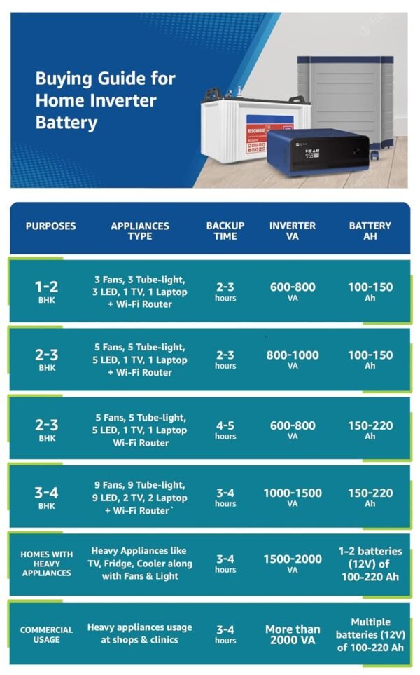 Luminous Inverter & Battery Combo ( 1050VA/12V Inverter with ILTT18060 Tall Tubular 150Ah Battery + Trolley) for Home, Office & Shops - Image 3